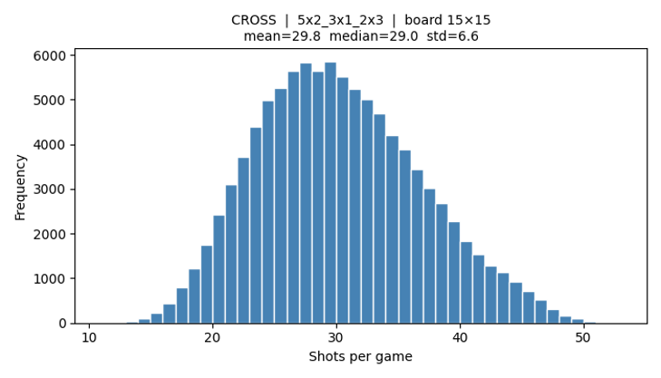 Simulation histogram: Blue (Cross) firing against Red (Square) ships — mean 29.8, median 29.0