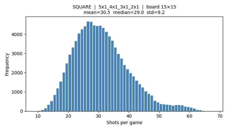 Simulation histogram: Red (Square) firing against Blue (Cross) ships — mean 30.5, median 29.0